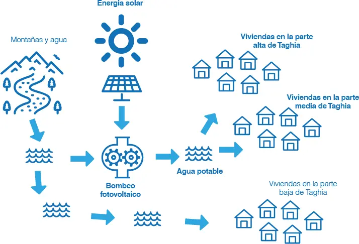 Solidarity action and solar pumping. Eguzkiz Blai Project 2 proyecto taghia eguzkiz blai toscano